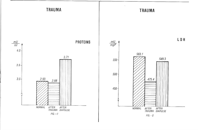 Proteins graph / LDH graph