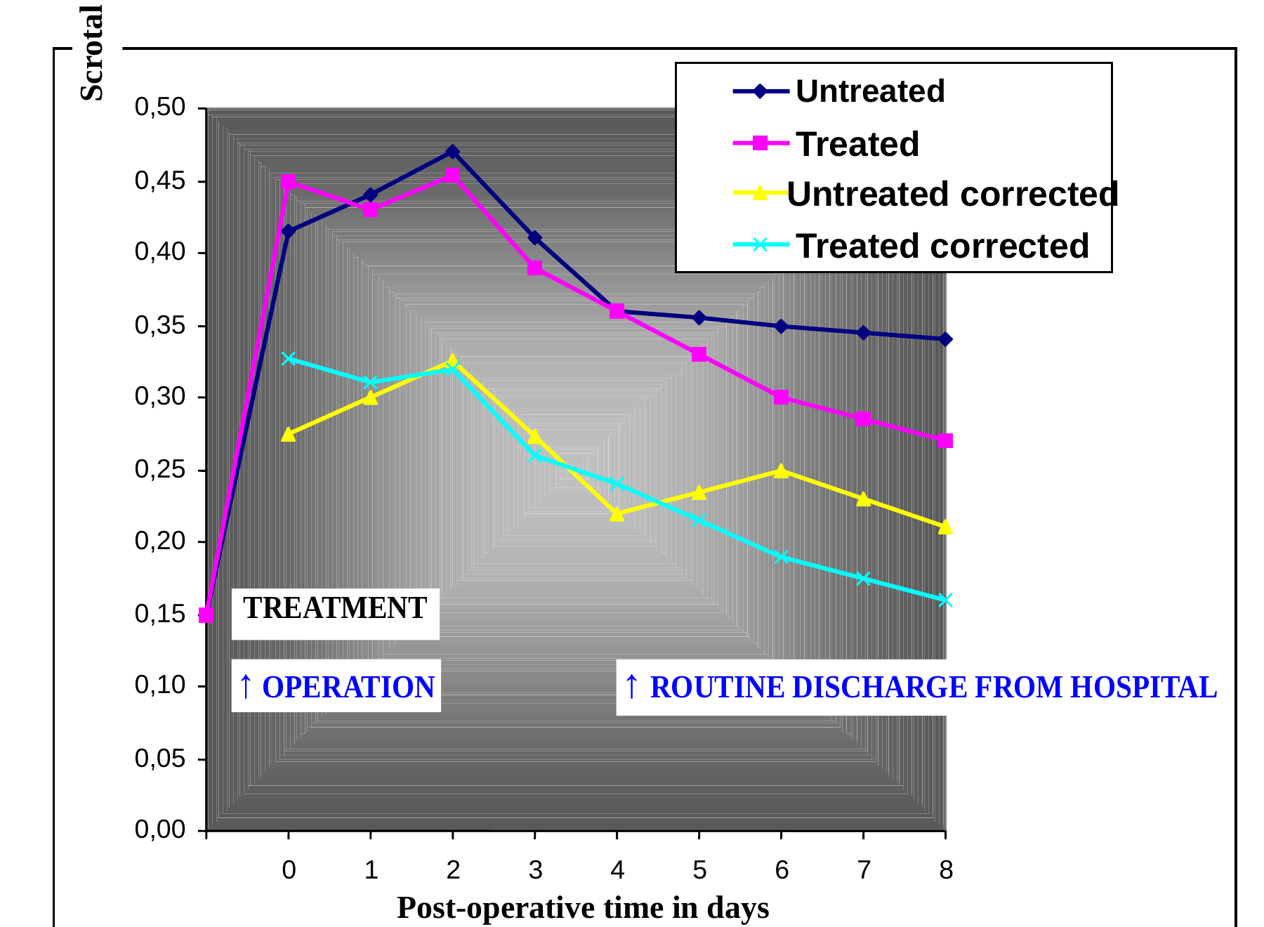 Line chart of scrotal wound colour changes in densitometric units.