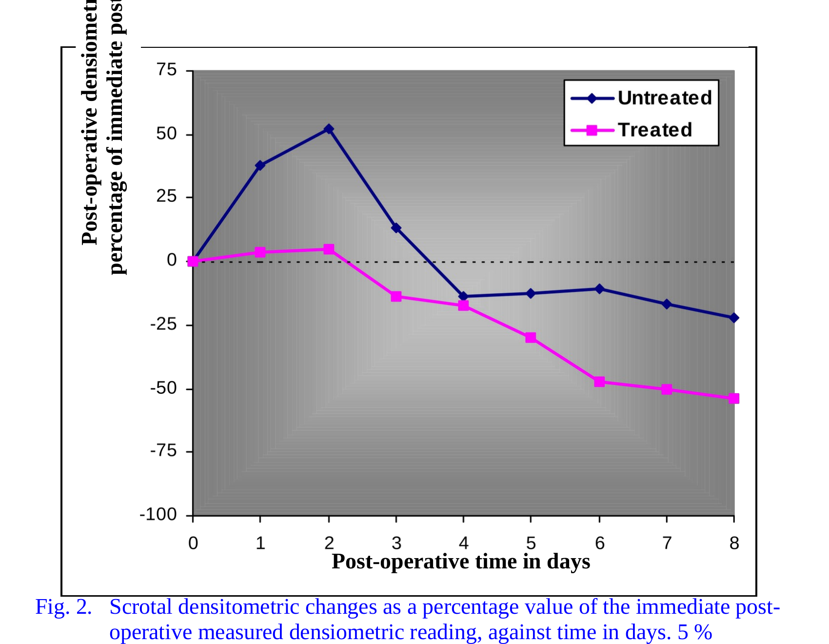 Line chart of post-operative densitometric changes over time.