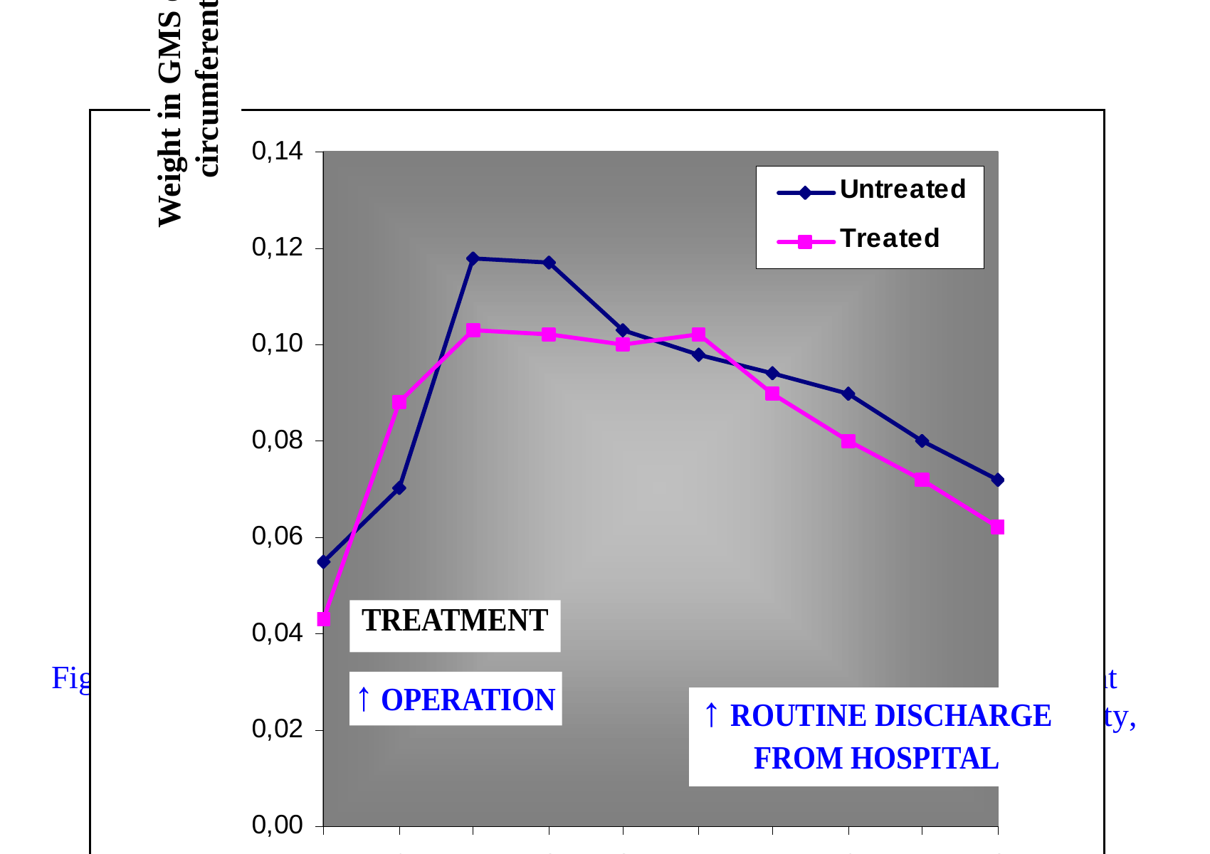 Line chart of mean circumferential scrotal measurements over time.